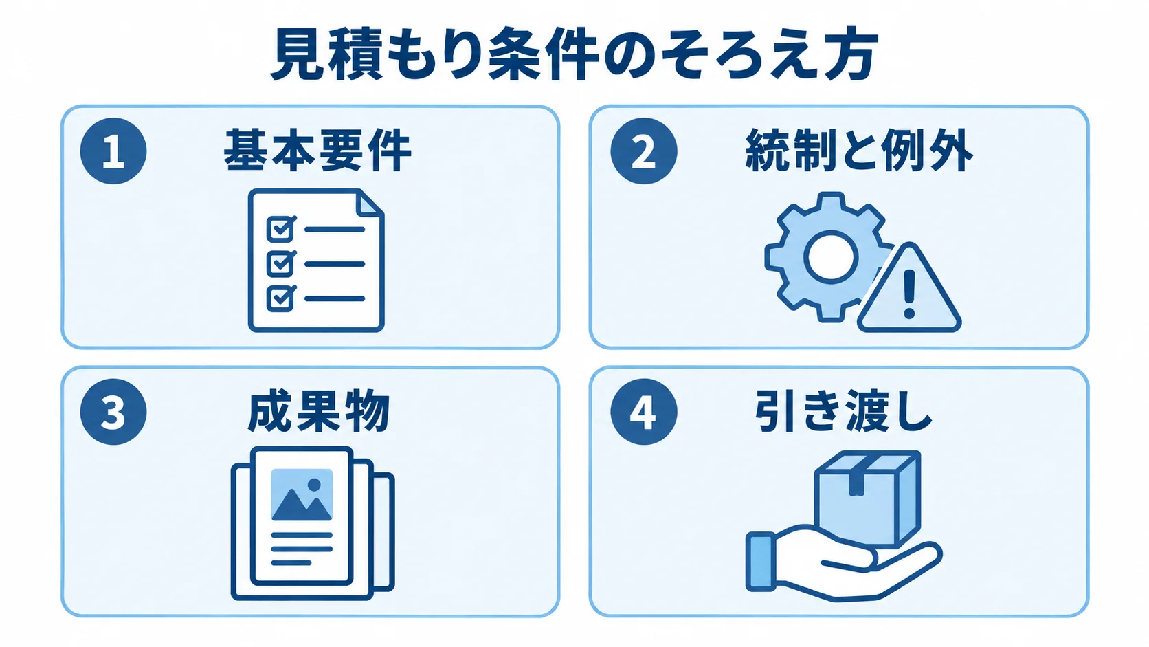 多要素認証システムの見積もり条件 見積もり条件を基本要件、統制と例外、成果物、引き渡しの4パネルに整理した図。