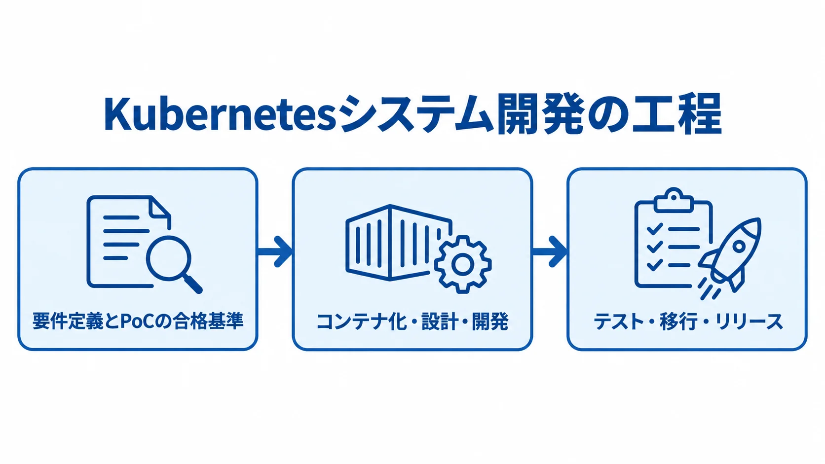 Kubernetesシステム開発の3段階 Kubernetesシステム開発を、要件定義とPoC、コンテナ化・設計・開発、テスト・移行・リリースの順で示した図解