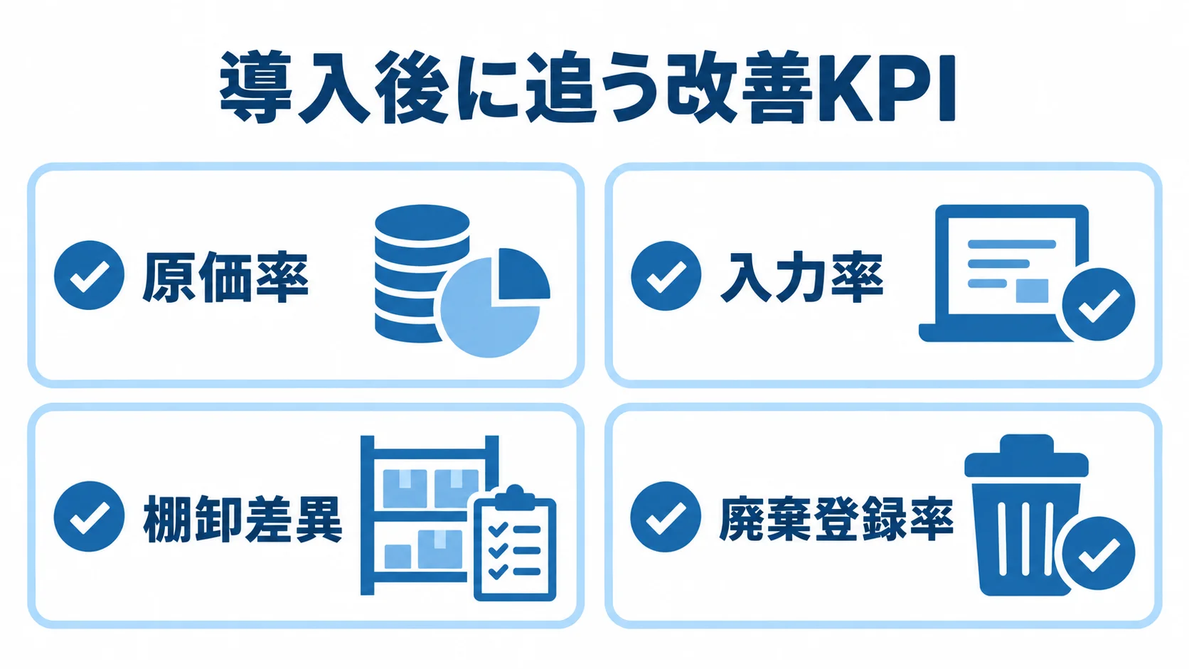 食材原価管理の導入後に確認するKPI 原価率、入力率、棚卸差異、廃棄登録率を並べた改善KPIの図。