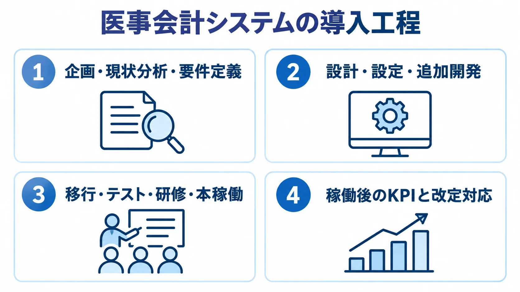 医事会計システム導入の企画・要件定義から設計、移行と本稼働、稼働後の改善までを4枚のカードで示す図