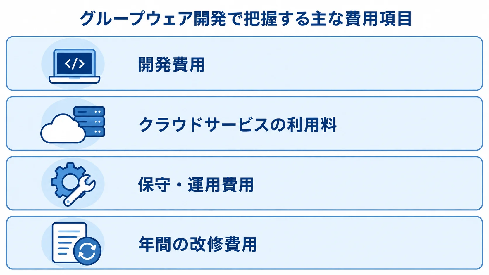 グループウェア開発費用と、クラウド利用料・保守運用費用・改修費用を示す積層図。