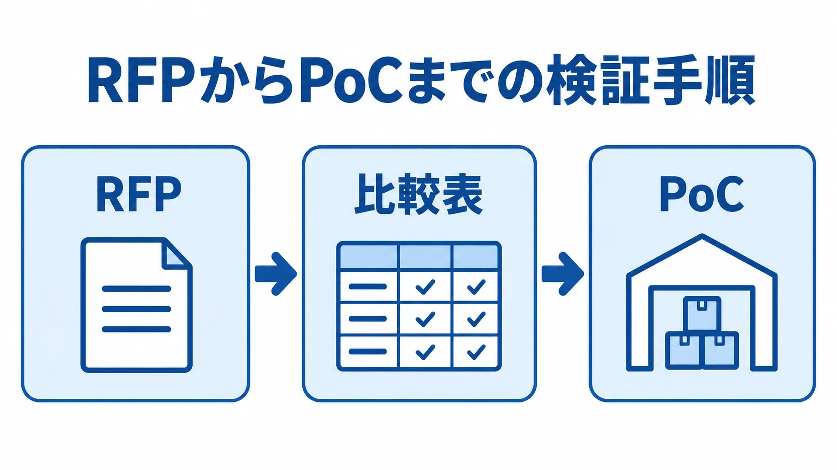 RFPからPoCまでの検証手順を示すフロー図 RFP、比較表、PoCの順にWMS刷新候補を検証する3段階の流れ図。