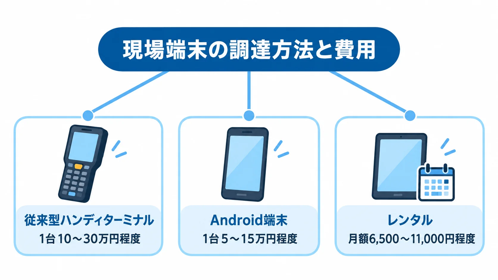 現場端末の購入費とレンタル費 現場端末の調達方法を中央に置き、従来型ハンディターミナル、Android端末、レンタルの費用を示した図解。