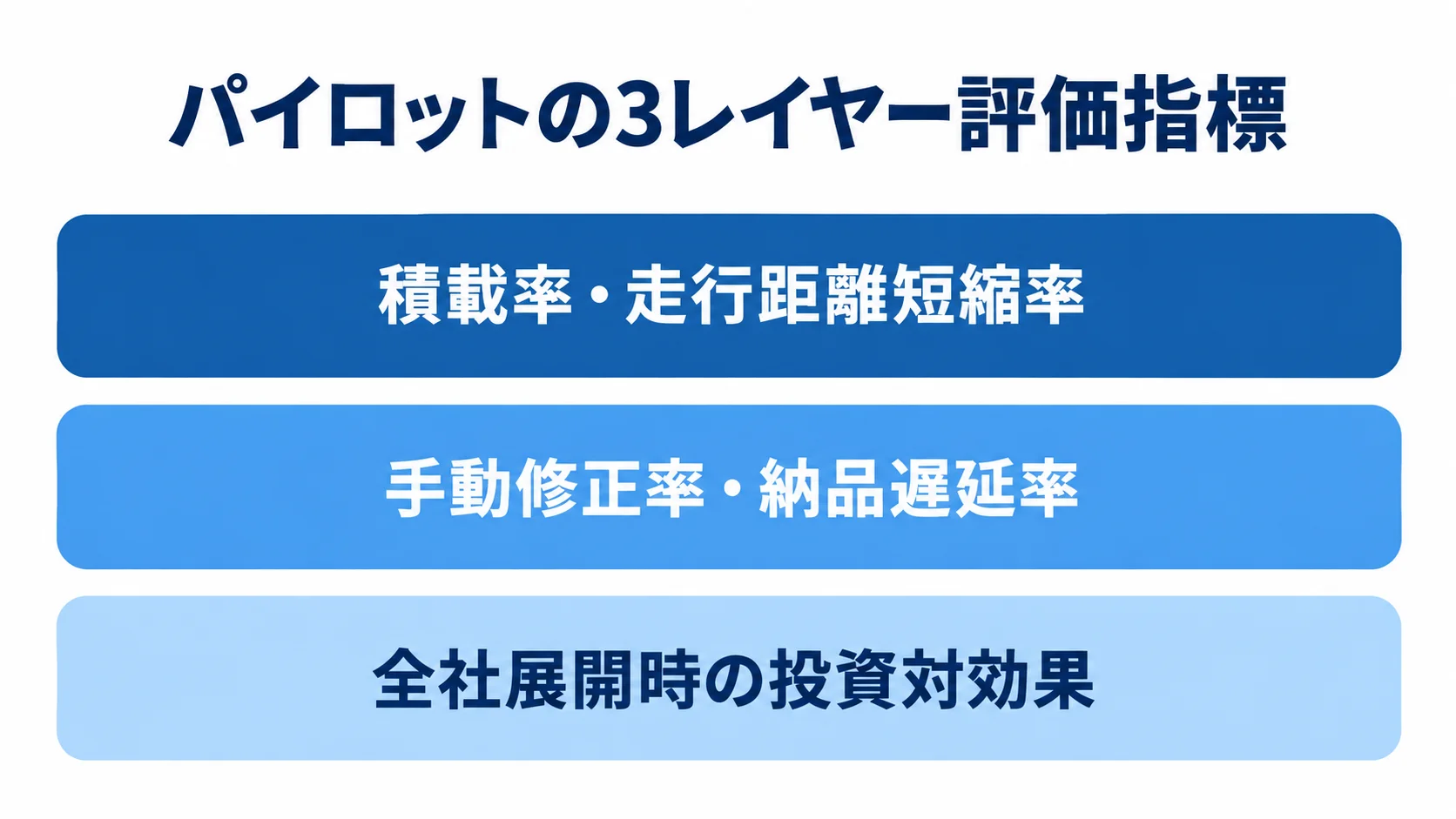 パイロット結果を測る3レイヤーの評価指標 パイロット結果を積載率・走行距離短縮率、手動修正率・納品遅延率、全社展開時の投資対効果の3層で示した図。