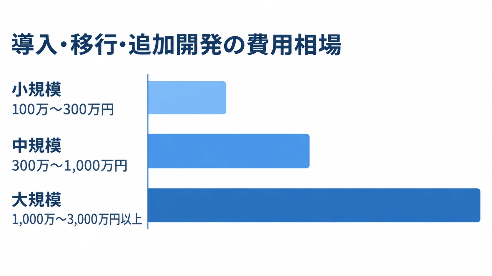 SharePoint導入規模別の初期費用目安 SharePointの導入規模別の初期費用目安を示す横棒図。小規模は100万〜300万円、中規模は300万〜1,000万円、大規模は1,000万〜3,000万円以上。