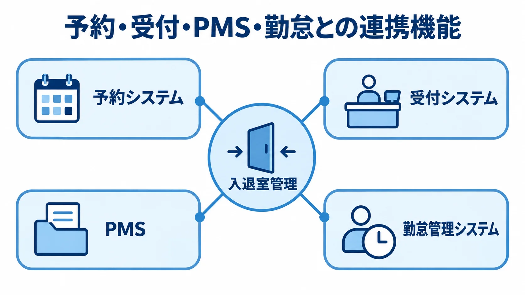 入退室管理と周辺システムの連携先を示す図 入退室管理を中心に予約システム、受付システム、PMS、勤怠管理システムがつながる構成図。