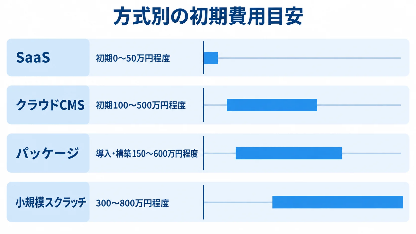 記事管理システムの方式別初期費用目安 SaaS、クラウドCMS、パッケージ、小規模スクラッチの初期費用目安を範囲バーで比較した図。
