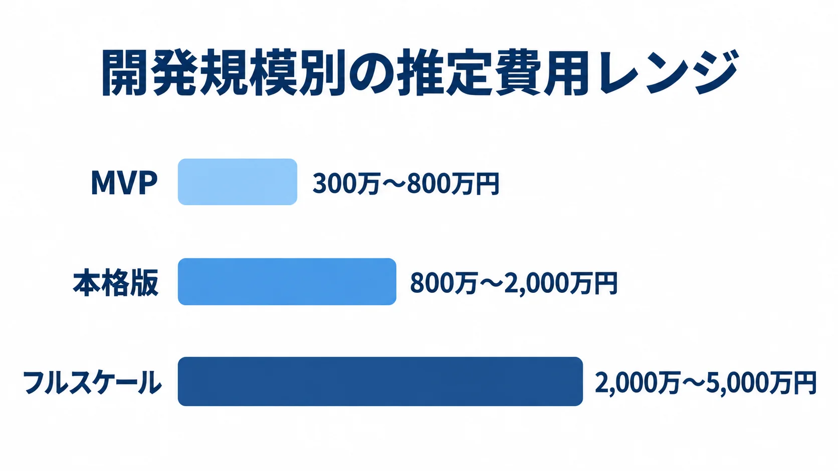 企業間マッチングシステムの規模別推定費用 MVPは300万〜800万円、本格版は800万〜2,000万円、フルスケールは2,000万〜5,000万円の推定費用レンジを示す図解。