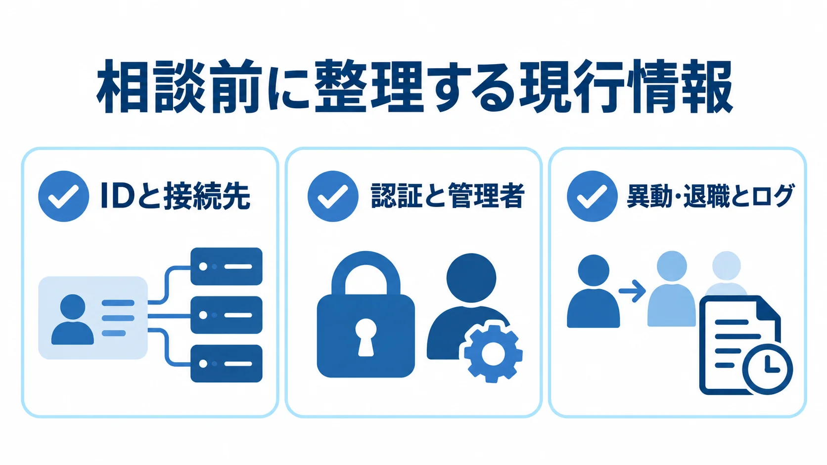 相談前に整理する現行情報として、IDと接続先、認証と管理者、異動・退職とログをカードで示した図。