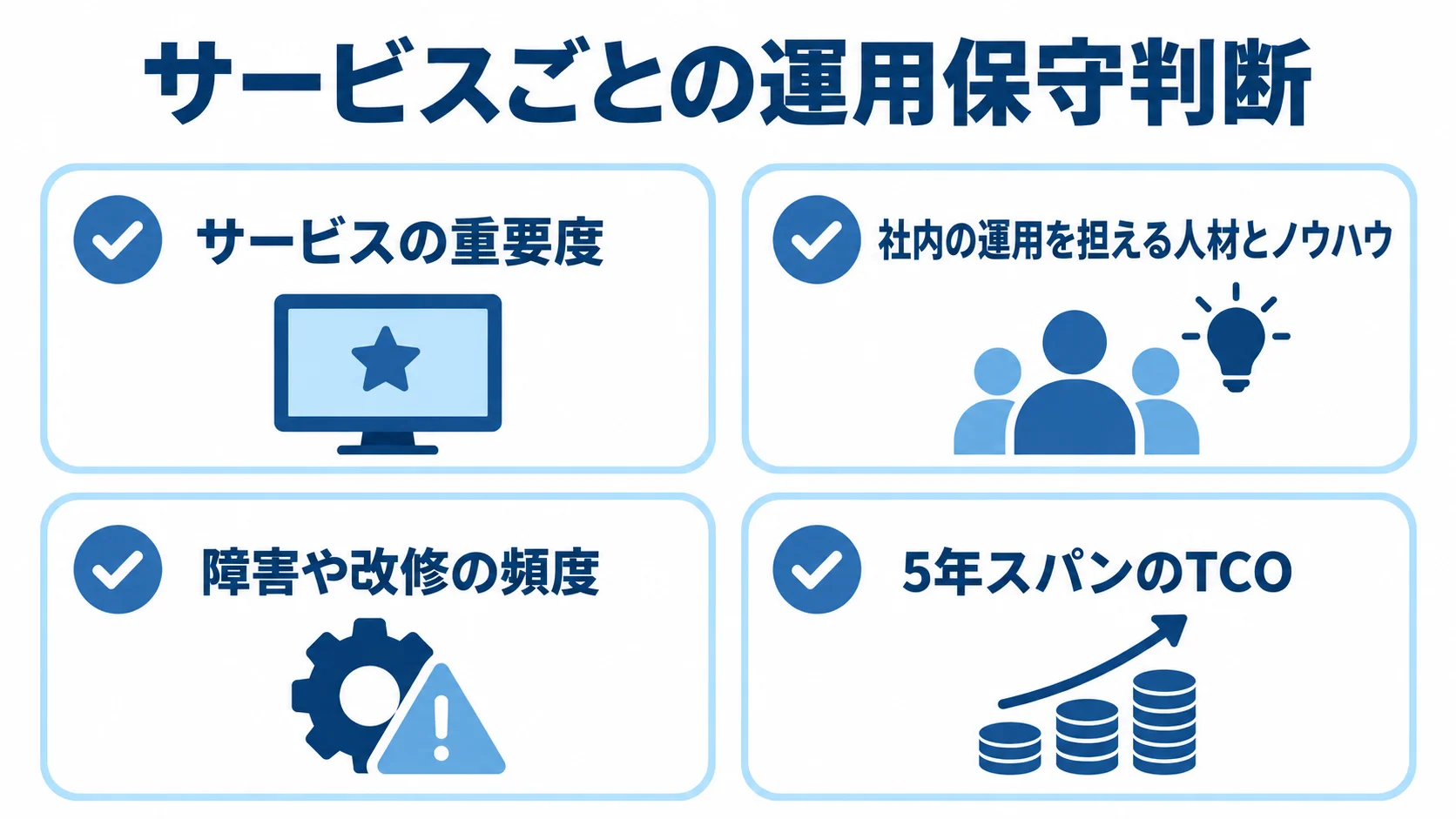 運用保守をサービスごとに判断する4つの観点 運用保守の導入判断に使うサービスの重要度、人材とノウハウ、障害や改修の頻度、5年スパンのTCOを4枚のカードで示した図解。