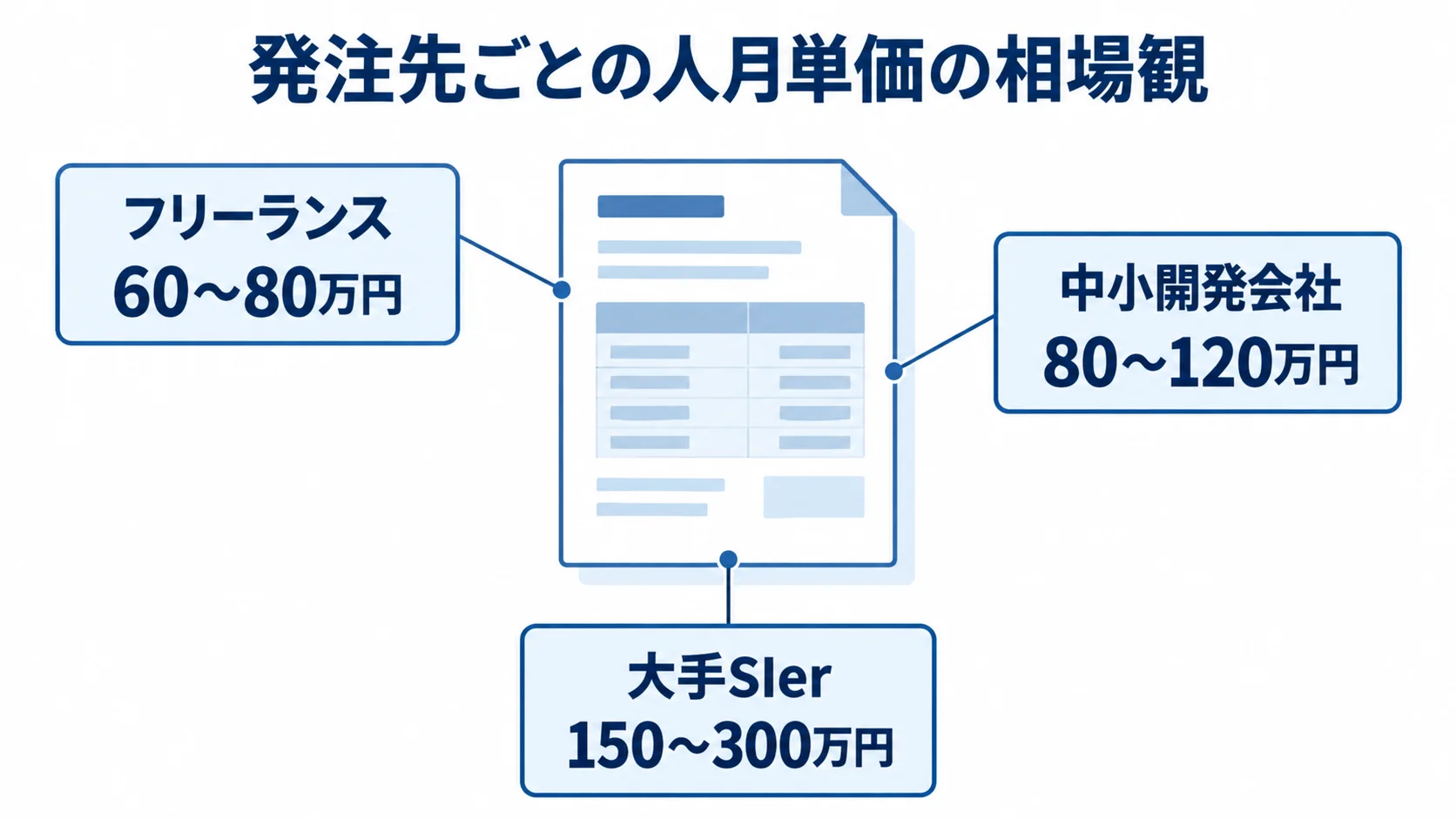 発注先別に見る人月単価の目安 フリーランス、中小開発会社、大手SIerの人月単価の目安を並べた図。