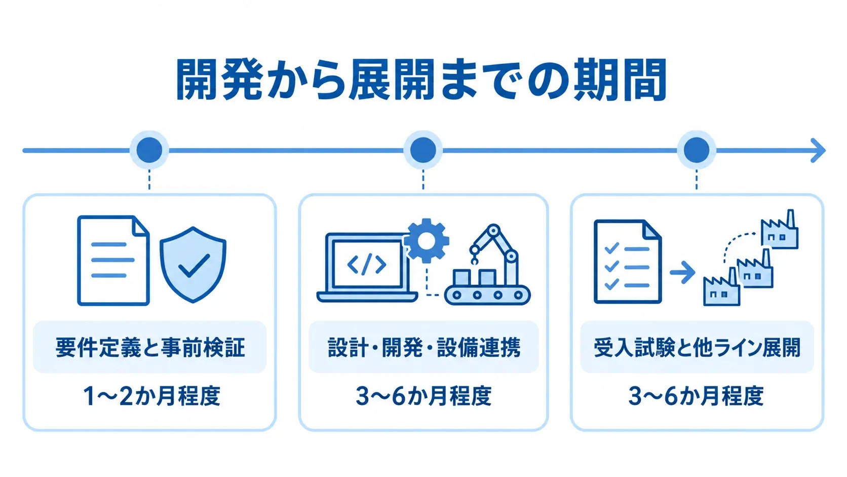 外観検査システムの開発期間を段階順に示す図。 要件定義と事前検証から他ライン展開までの3段階と、それぞれの期間目安を示す図。