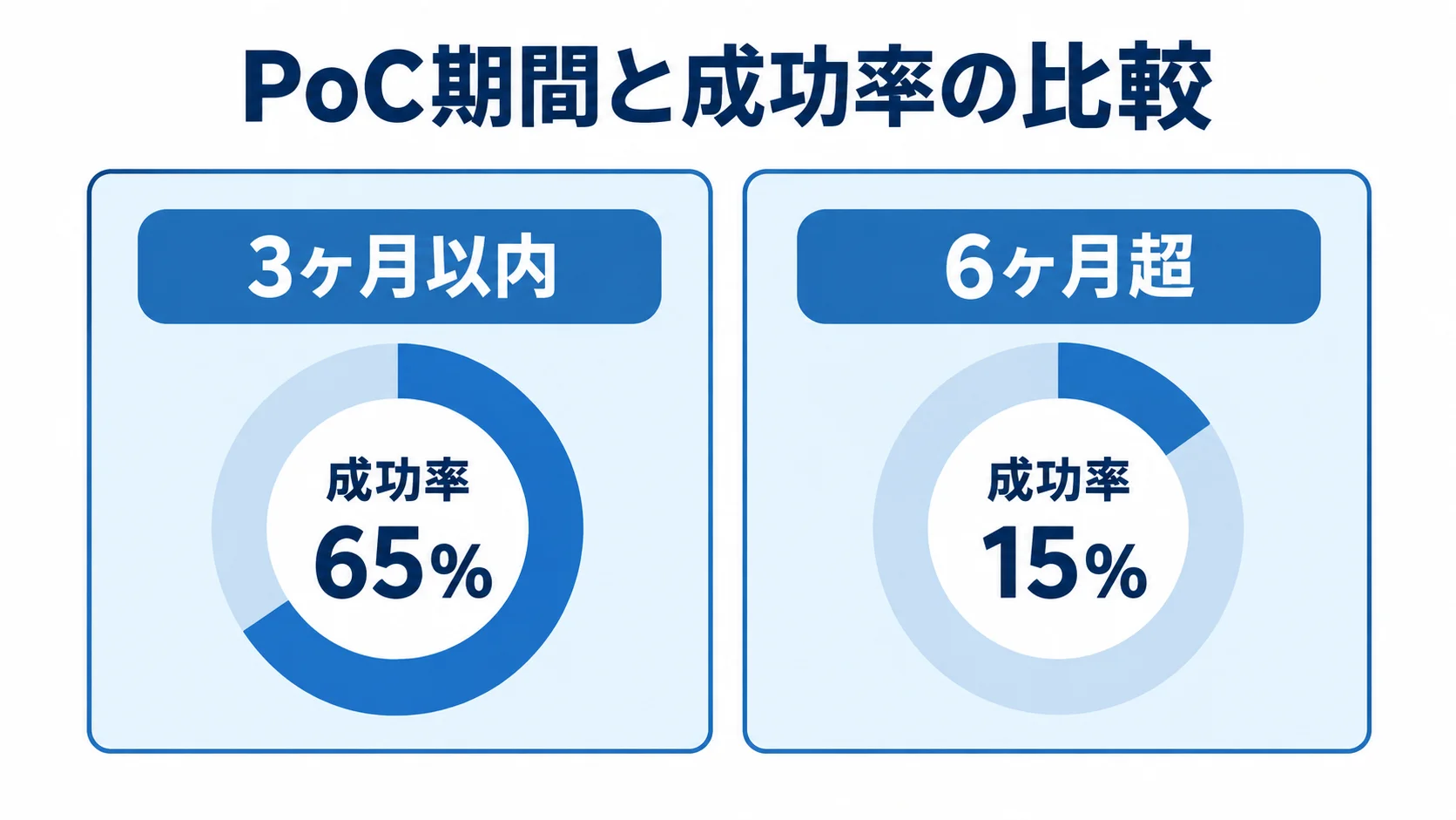 PoC期間別の成功率比較 PoC期間を3ヶ月以内と6ヶ月超で比べ、それぞれの成功率を示す図