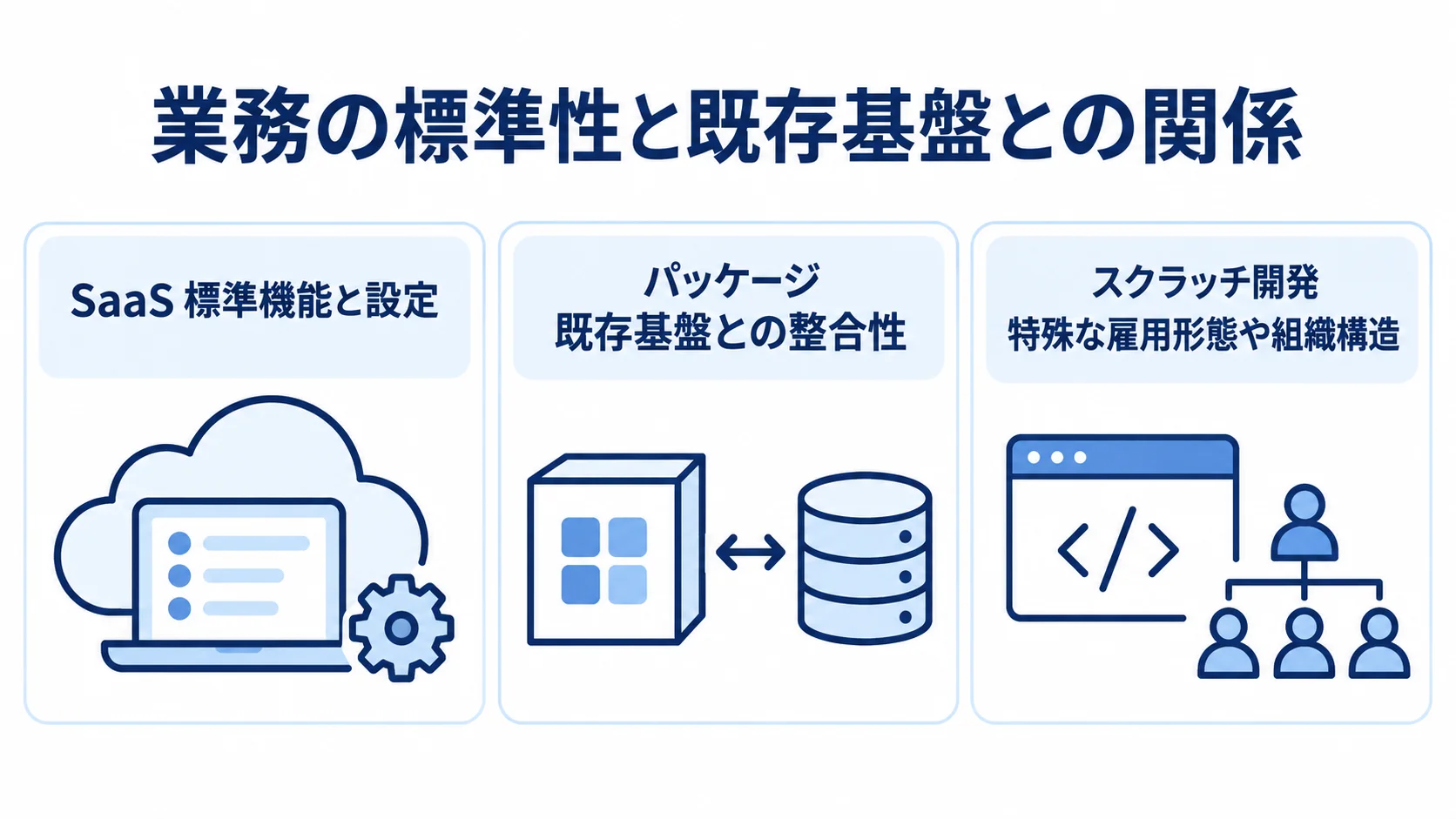 入社手続きシステムの方式と適合する業務条件 入社手続きシステムの3方式を、標準機能と設定、既存基盤との整合性、特殊な雇用形態や組織構造という条件で示す図。
