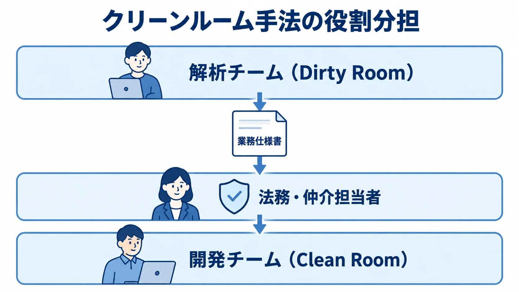 クリーンルーム手法における役割分担 解析チーム、法務・仲介担当者、開発チームの役割と、業務仕様書の受け渡しを示す図。