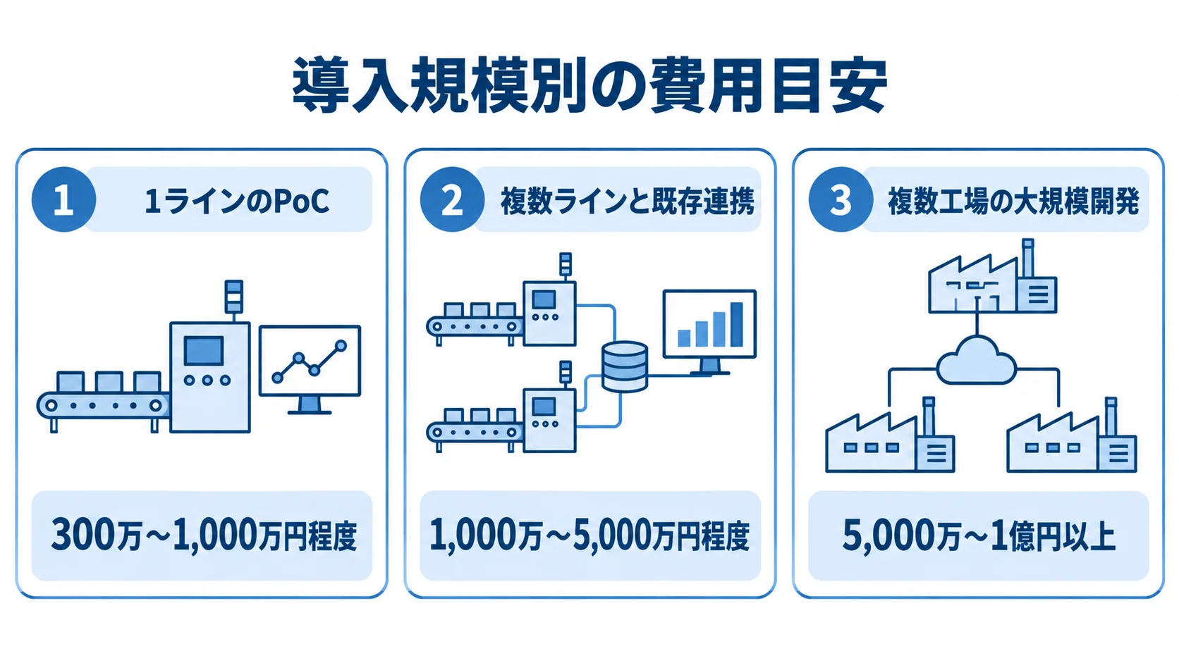 稼働管理システムの導入規模別費用目安 1ラインのPoC、複数ラインと既存連携、複数工場の大規模開発に分けた費用目安の3パネル図