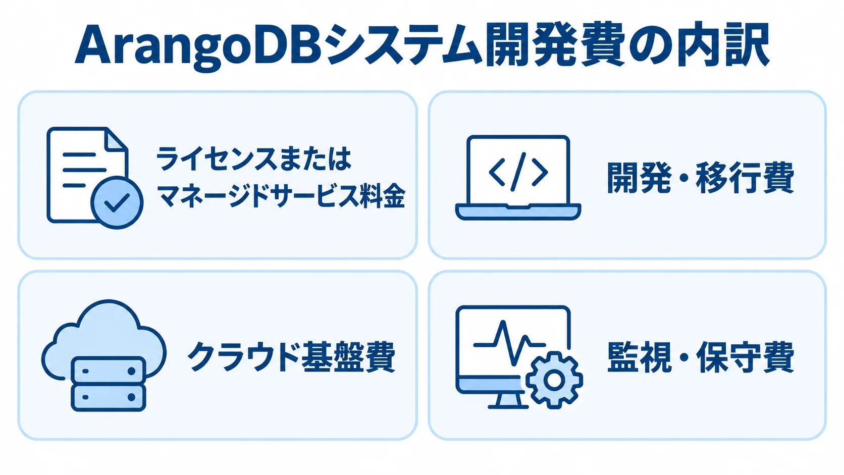 ArangoDBシステム開発費の4区分 ライセンスまたはマネージドサービス料金、開発・移行費、クラウド基盤費、監視・保守費の4区分を示す図