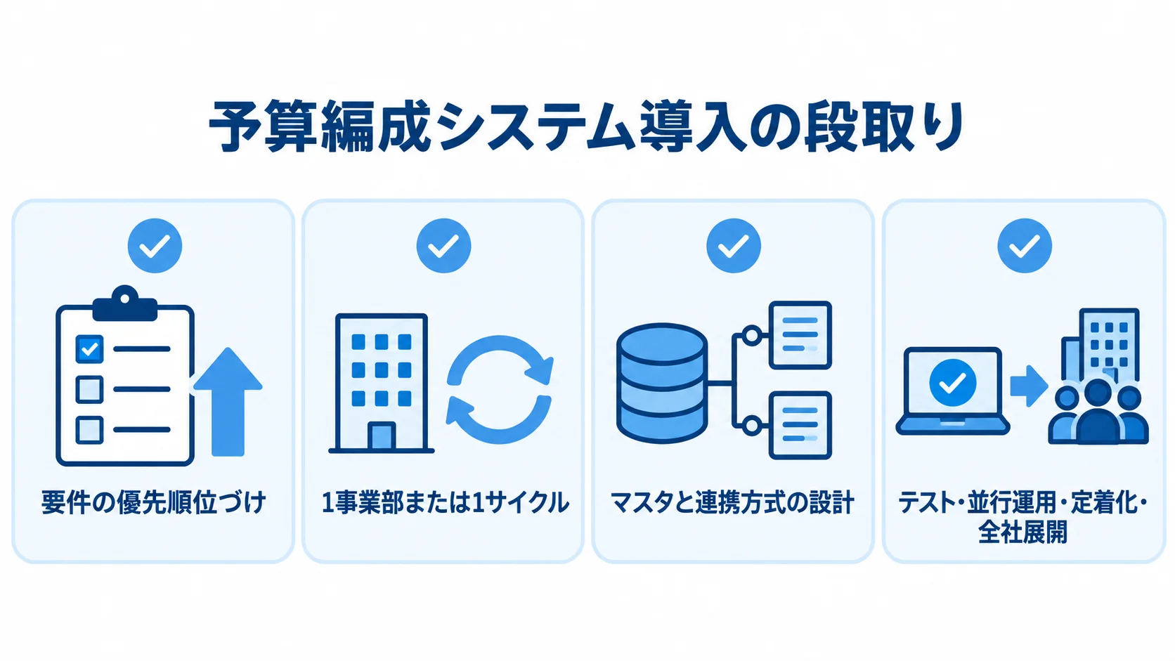 予算編成システム導入の段取りと試行単位 要件の優先順位づけ、小さな単位での試行、マスタ設計、テストと全社展開を示す4枚の確認カード