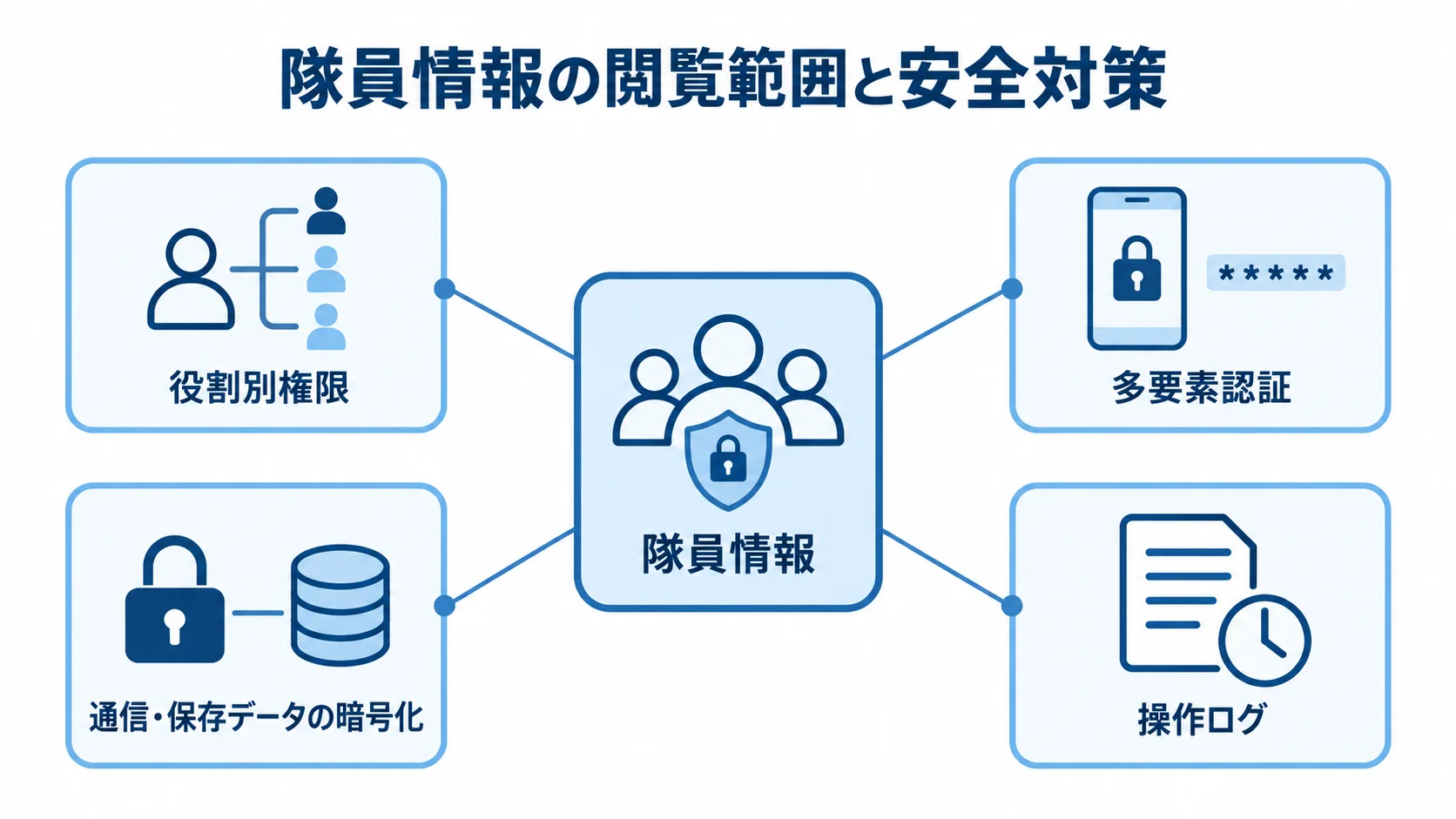 隊員情報の閲覧範囲と安全対策を示すセキュリティ図解 隊員情報を中央に置き、役割別権限、多要素認証、暗号化、操作ログで囲んだ保護の図解。