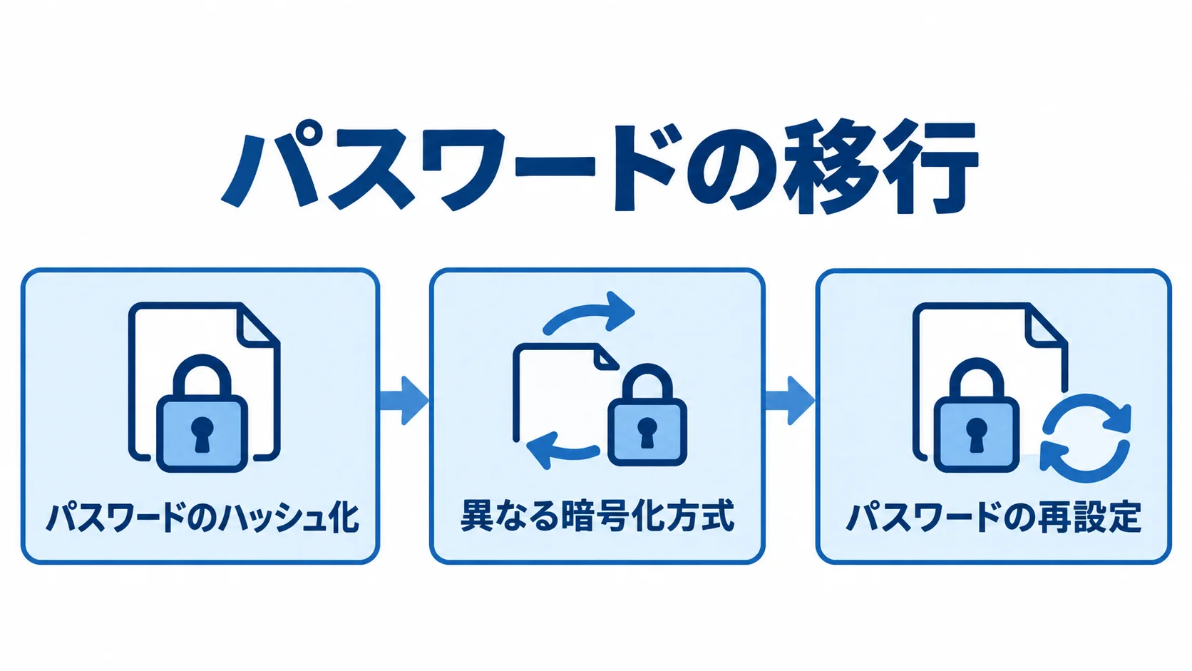マッチングサイト刷新時のパスワード移行 ハッシュ化されたパスワードが新システムへ移せず、再設定が必要になる流れ。