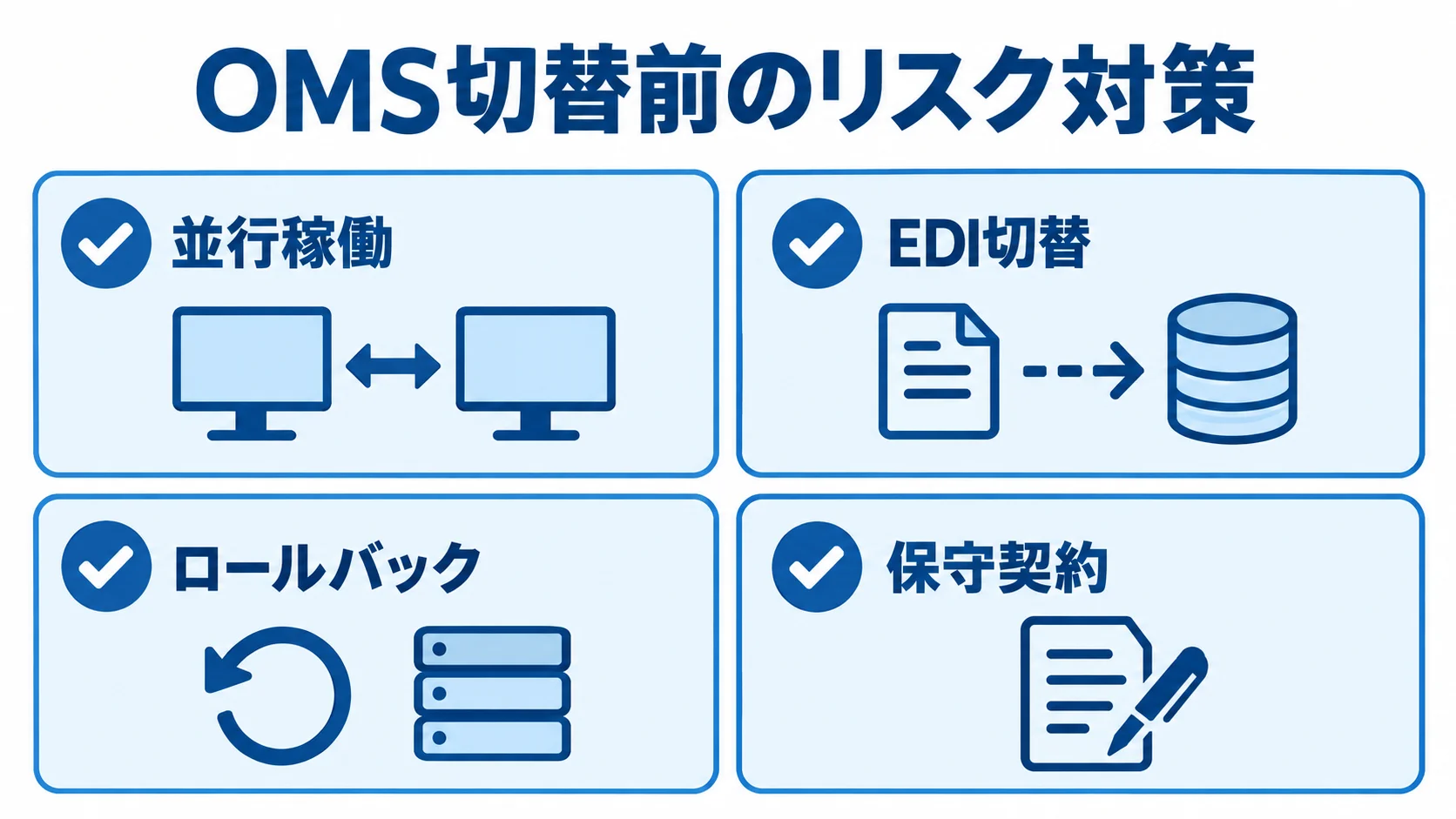 OMS切替前に確認するリスク対策 OMS切替前のリスク対策として、並行稼働、EDI切替、ロールバック、保守契約を並べたチェックリスト図