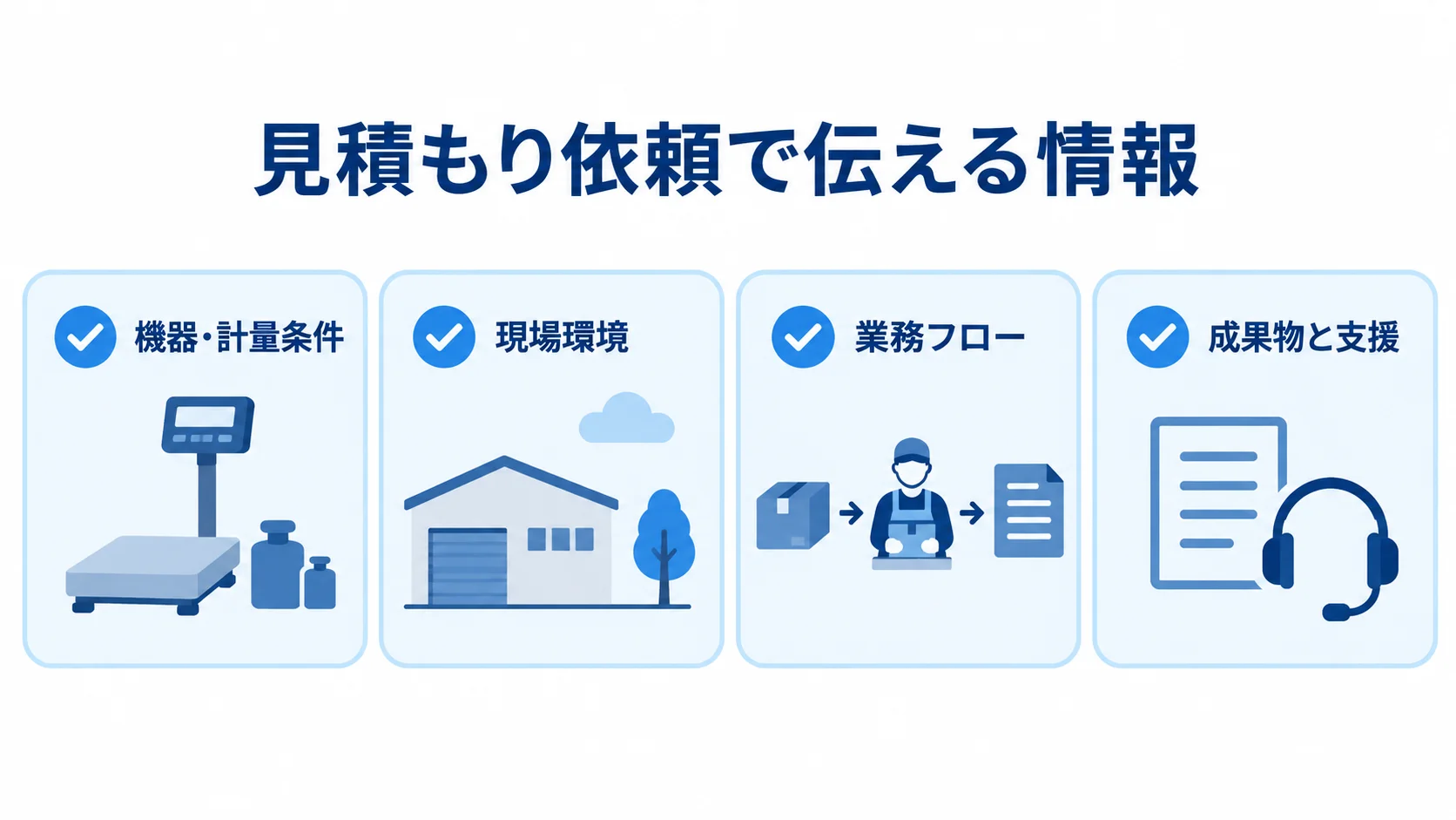 見積もり依頼前に整理する4つの観点 見積もり依頼で整理する機器・計量条件、現場環境、業務フロー、成果物と支援を示すチェックリスト。