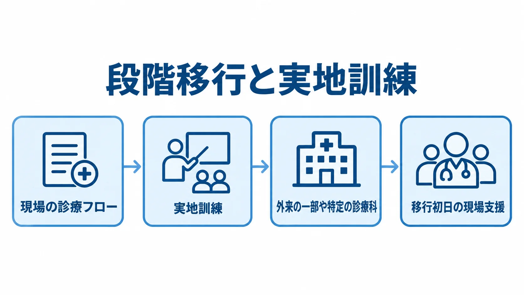 医療システムの段階移行と実地訓練の流れ 現場の診療フロー確認から実地訓練、限定範囲での切り替え、移行初日の現場支援へ進む流れ図。