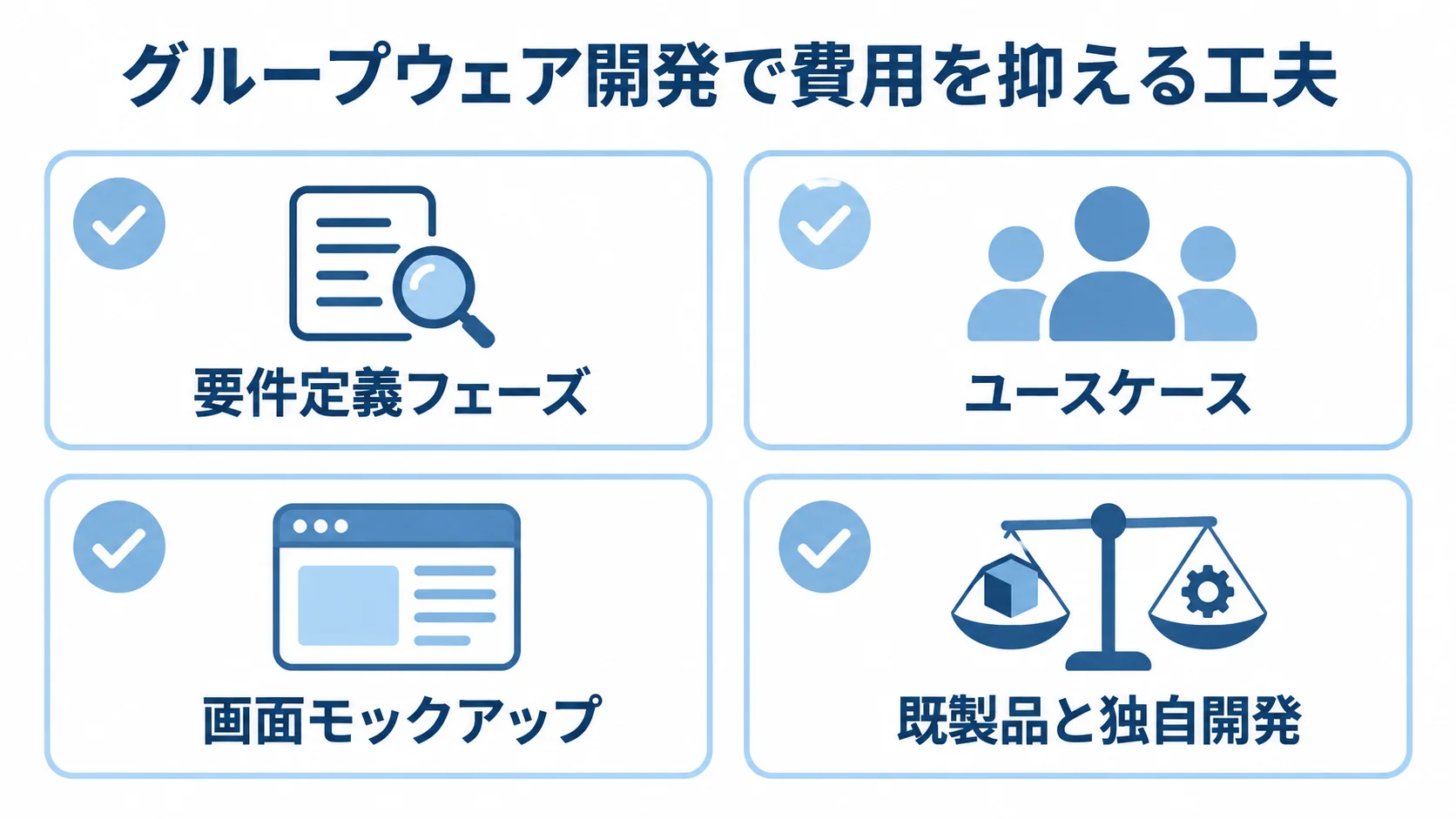 費用を抑えるために確認したい4つの取り組み 要件定義、ユースケース、画面モックアップ、既製品と独自開発の使い分けを並べた図解