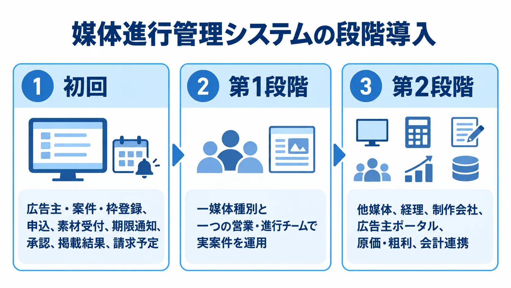 初回、第1段階、第2段階の3枚のカードで媒体進行管理システムの導入範囲を示す図解。