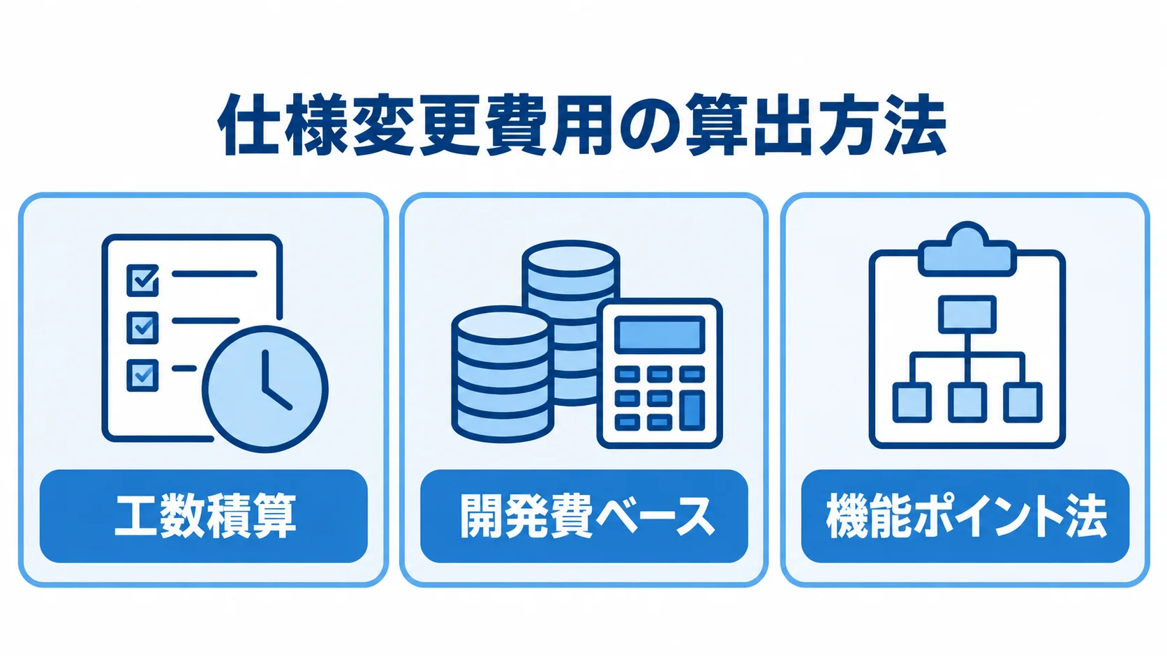 仕様変更費用の3つの算出方法 仕様変更費用の算出方法として工数積算、開発費ベース、機能ポイント法を並べた図