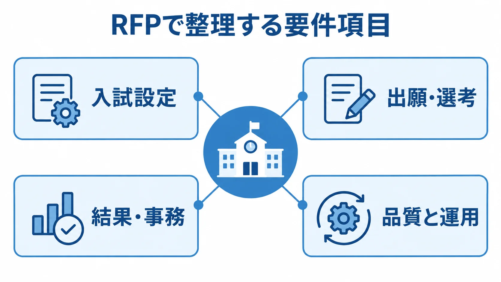 RFPの要件を入試設定、出願・選考、結果・事務、品質と運用に分けた図