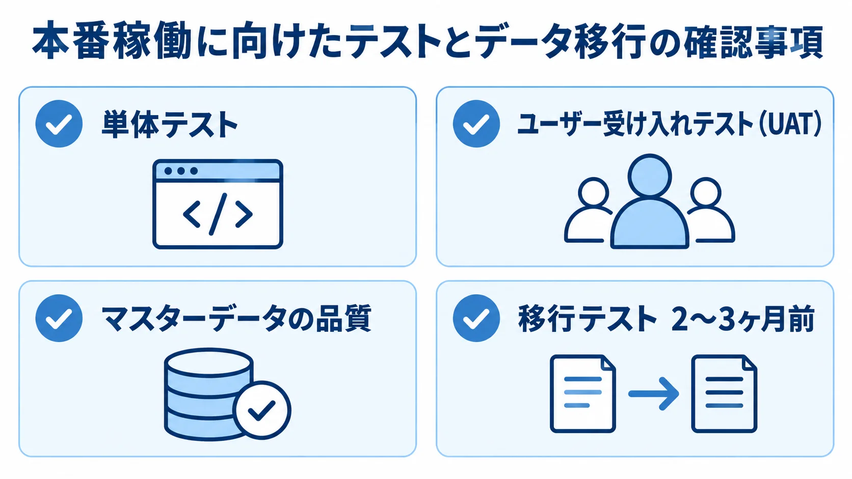 本番稼働前の単体テスト、UAT、マスターデータ品質、移行テスト開始時期を示す確認カードの図。