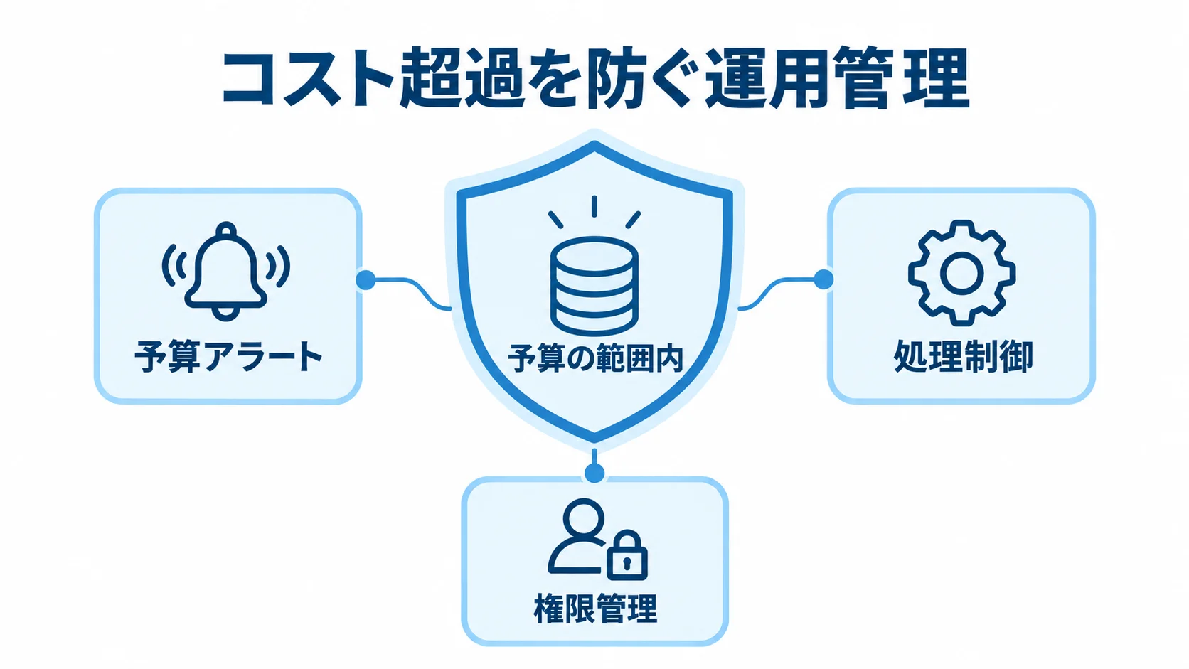 予算の範囲内での運用を中央に置き、予算アラート、処理制御、権限管理で囲む図。