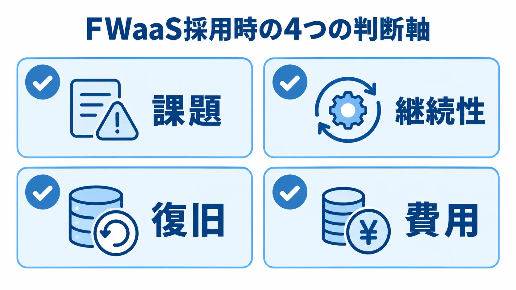 FWaaS採用時の判断軸 FWaaS採用時の課題、継続性、復旧、費用を示す4項目のチェックリスト。