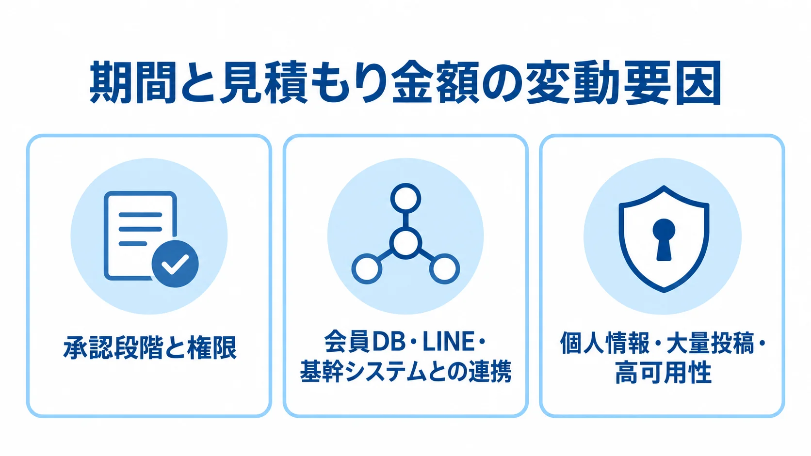 開発期間と見積もり金額に関わる要件として、承認段階と権限、外部システムとの連携、個人情報・大量投稿・高可用性を並べた図です。