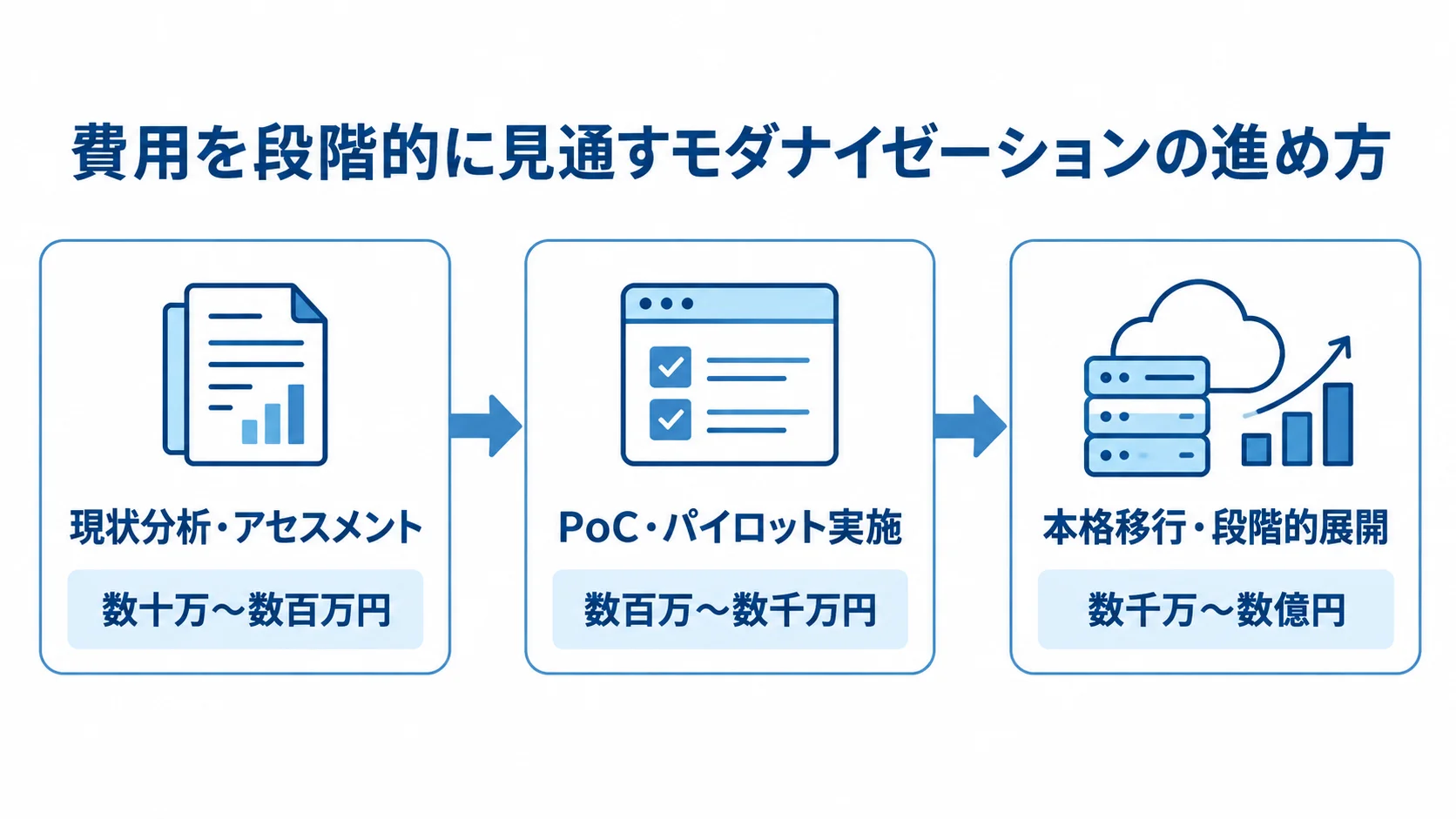 現状分析・アセスメント、PoC・パイロット、本格移行へ進む3段階と各段階の費用目安を示した図。