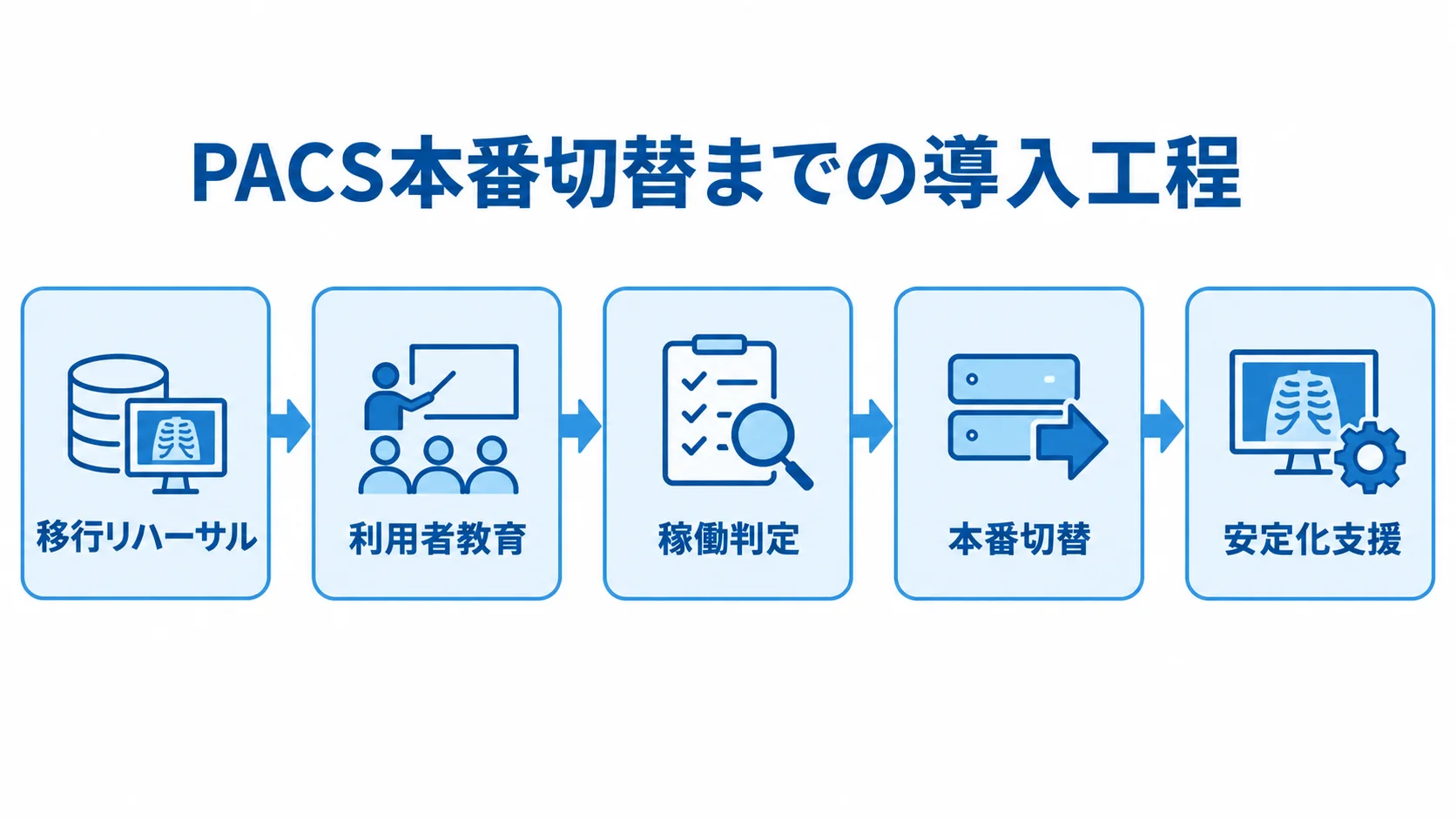 PACS移行から本番切替後の安定化支援までの流れ 移行リハーサル、利用者教育、稼働判定、本番切替、安定化支援の順に進むPACS導入工程図。