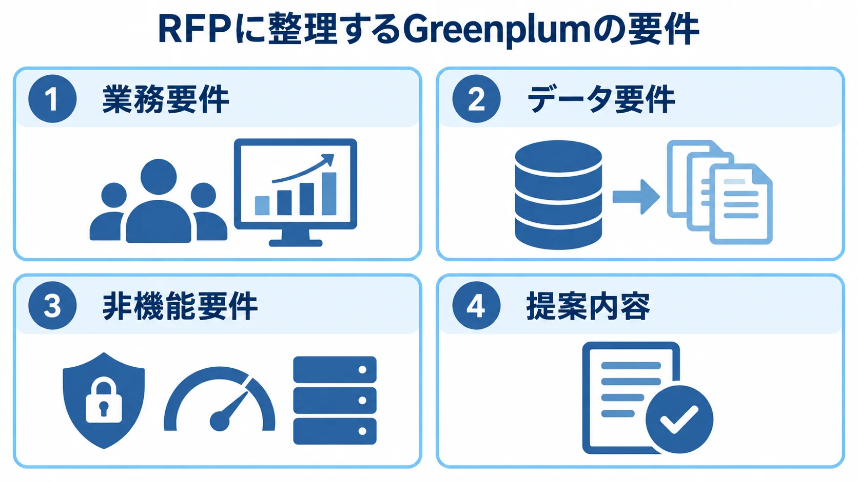GreenplumのRFPで整理する4つの項目 GreenplumのRFPで整理する業務要件、データ要件、非機能要件、提案内容を4つのパネルで示した図解。