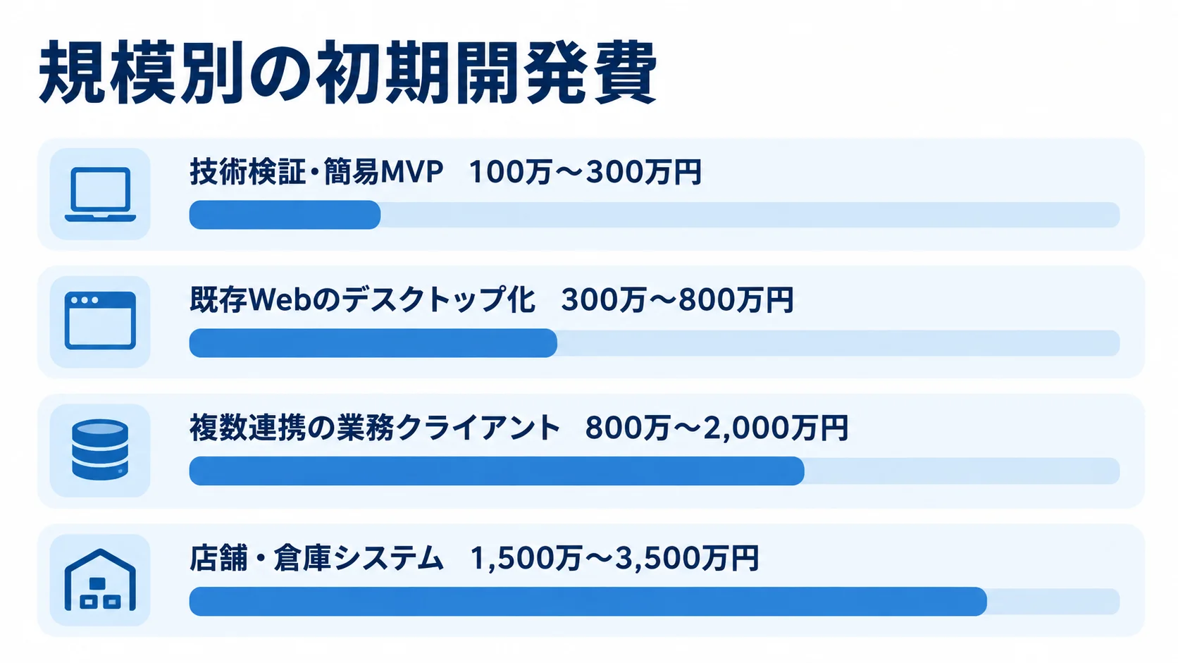 Electronシステムの規模別初期開発費の推定レンジ 技術検証・簡易MVPから店舗・倉庫システムまで、4規模の初期開発費の推定レンジを横棒で比較した図解。