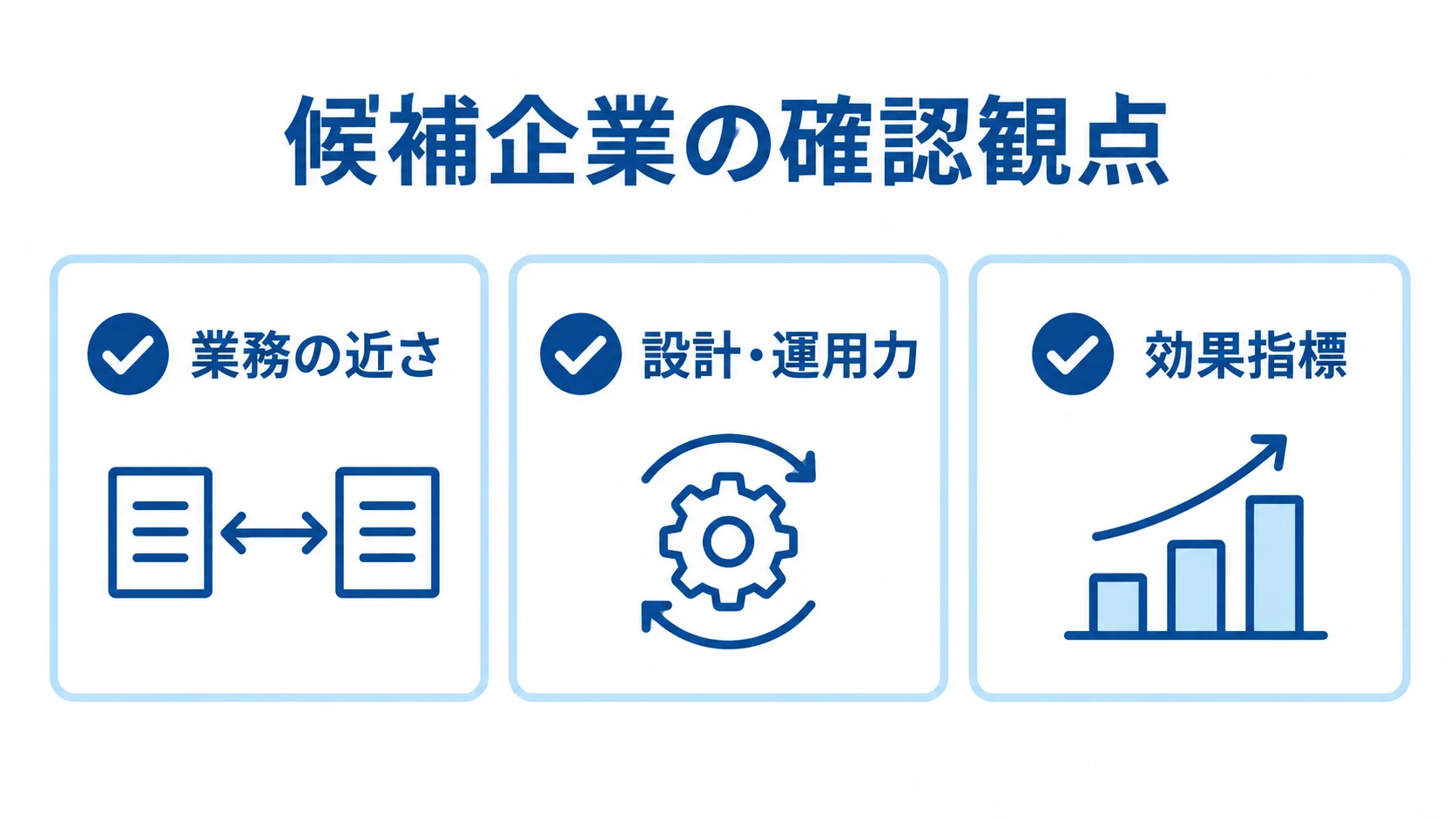 委託先選定で確認する3つの観点 候補企業を業務の近さ、設計・運用力、効果指標の3観点で確認するチェック図。