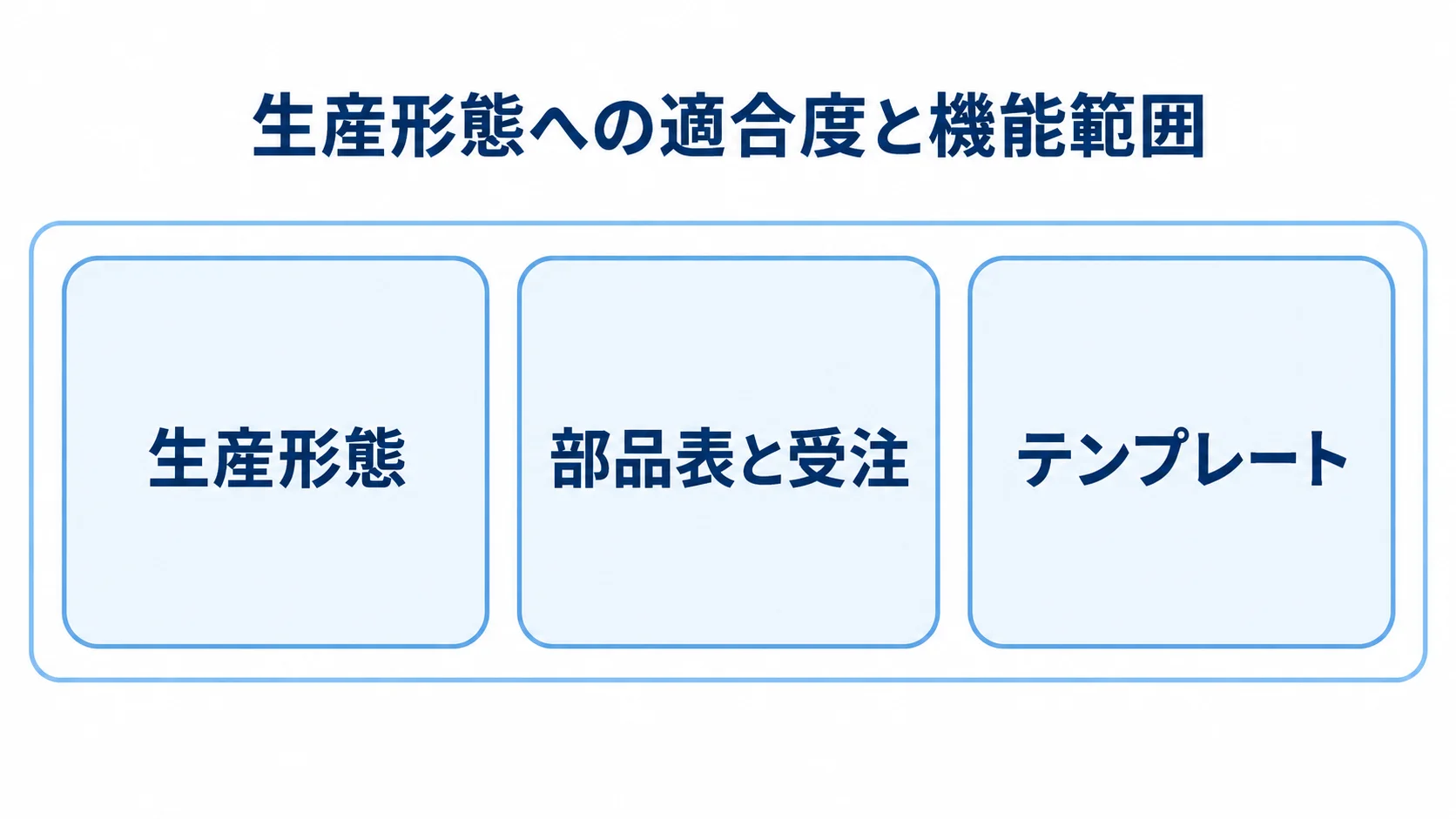 生産形態への適合度と機能範囲の確認項目 生産形態、部品表と受注、テンプレートを同じ基準で確認する比較項目の図。