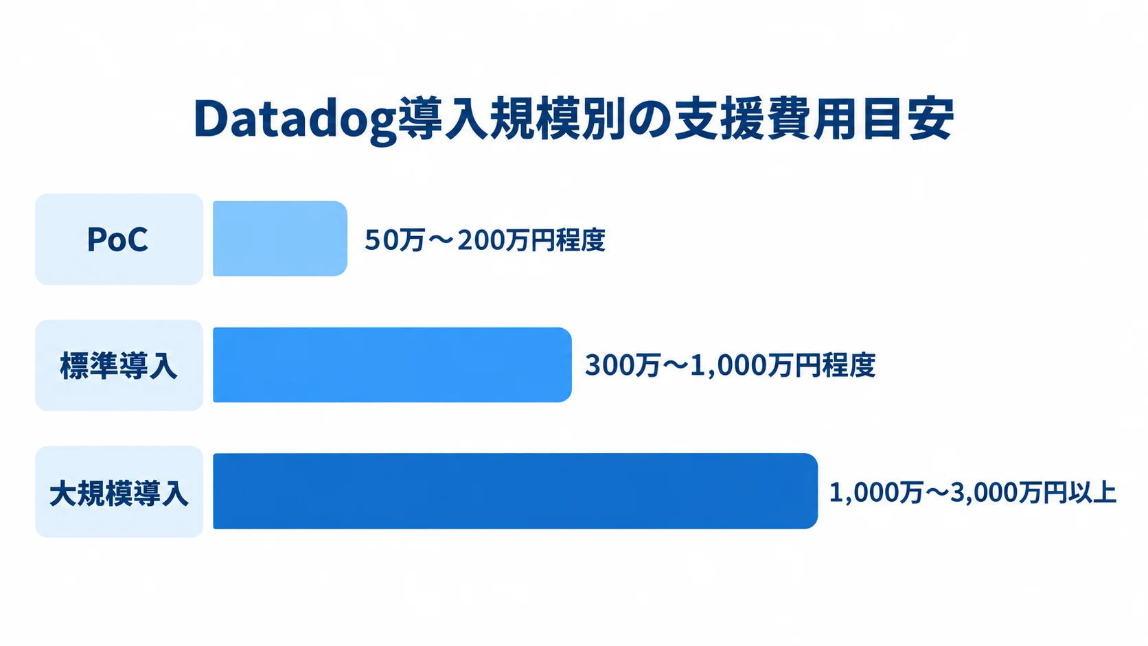Datadog導入規模別の支援費用目安を比べる図 PoC、標準導入、大規模導入のDatadog導入支援費用の推定レンジを横棒で比べた図。
