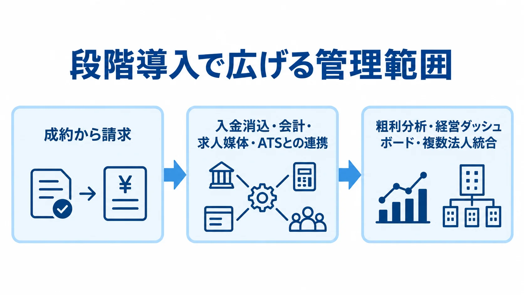 紹介手数料管理システムの段階導入 成約から請求、入金消込と外部サービス連携、粗利分析と複数法人統合へ進む段階導入の図。