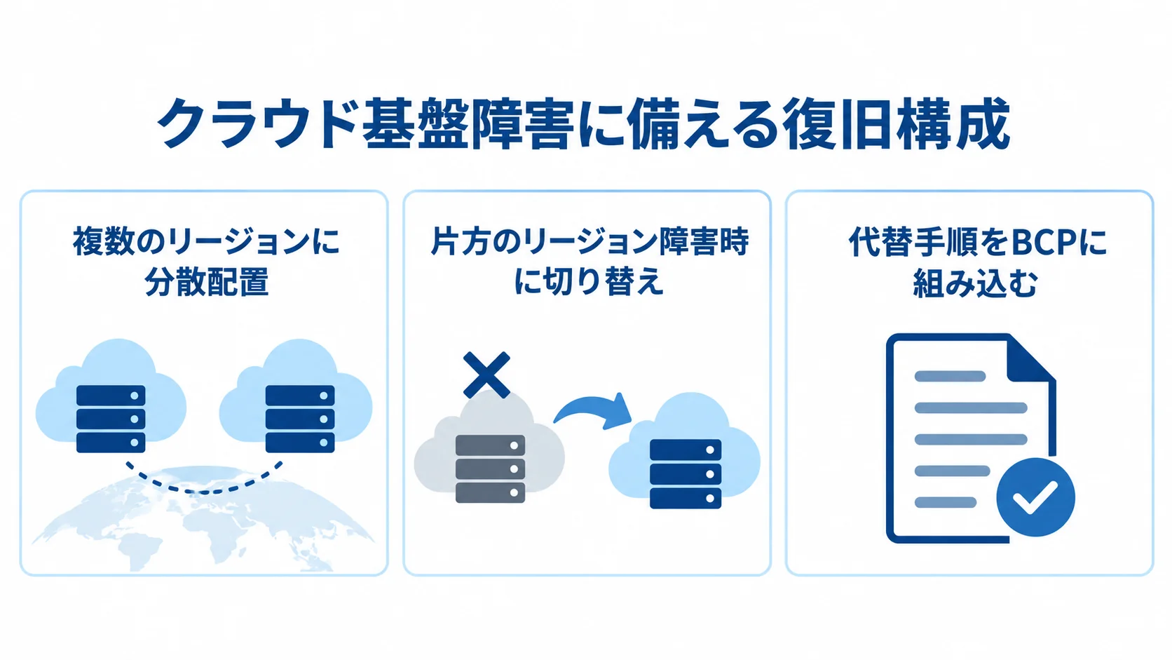 クラウド基盤障害に備える復旧構成 複数リージョンへの分散、障害時の切り替え、BCPの代替手順を示す図解