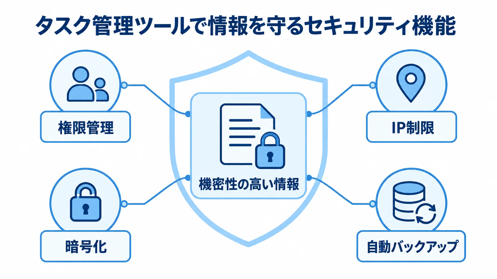 機密性の高い情報を中央に置き、権限管理、IP制限、暗号化、自動バックアップで囲んだ図。