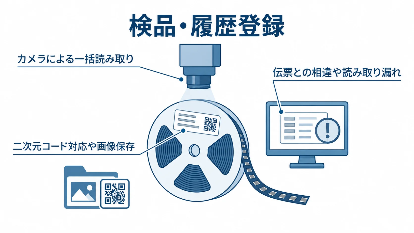 検品・履歴登録を支える機能図 検品・履歴登録の機能として、カメラによる一括読み取り、伝票との相違や読み取り漏れ、二次元コード対応や画像保存を示した図。