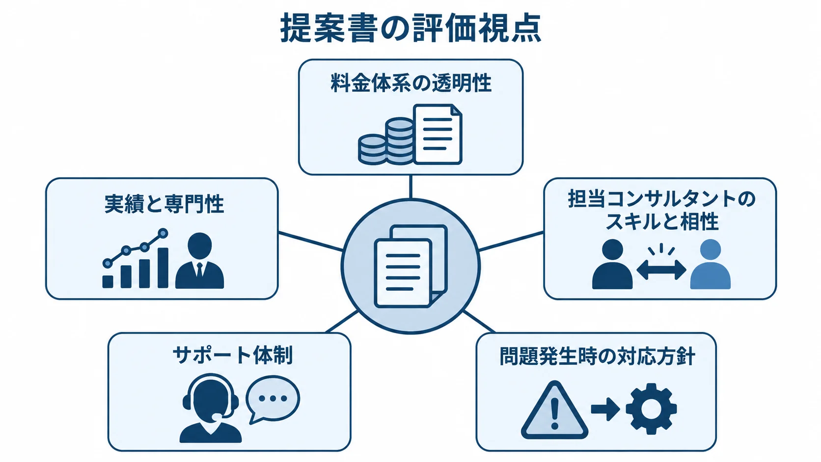 PMOコンサルの提案書を比べる5つの評価視点を示したハブ図 提案書の評価視点を中央に置き、料金、実績、担当者、サポート、問題対応の5項目を周囲に配置した図。
