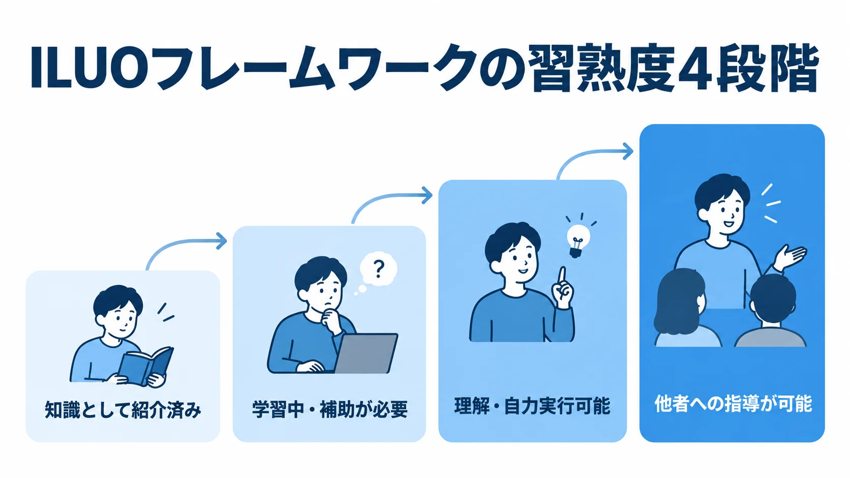 発注側担当者のILUO習熟度4段階 ILUOフレームワークの習熟度を、紹介済みから他者への指導が可能な段階まで示す尺度図