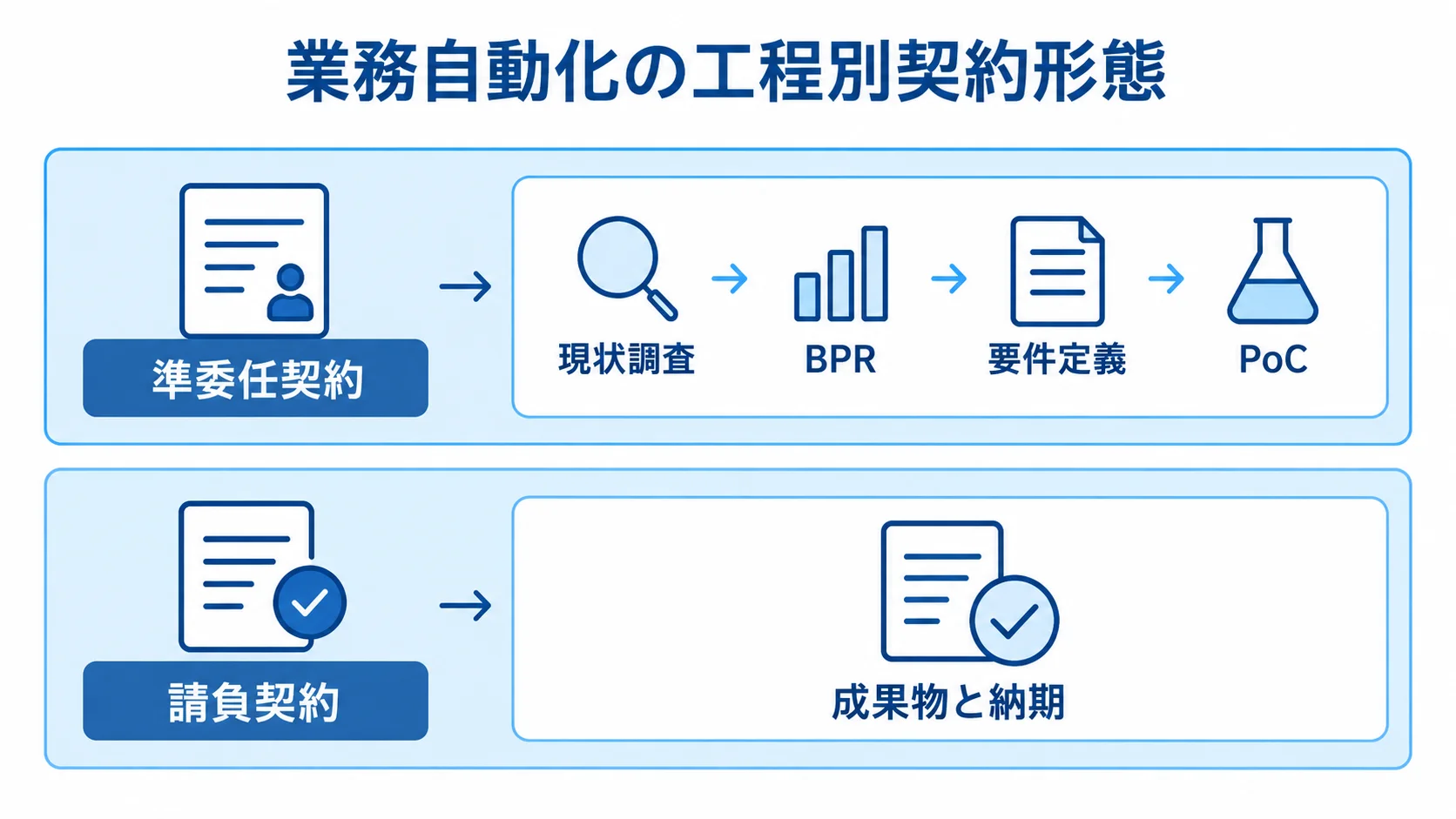 業務自動化の工程別に見る契約形態 準委任契約と請負契約を上下に分け、それぞれの工程や管理対象を示した図
