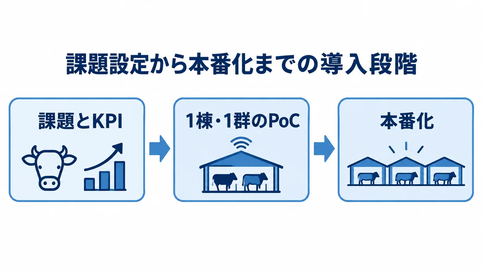 課題とKPIの設定から1棟・1群のPoCを経て本番化する流れ図。